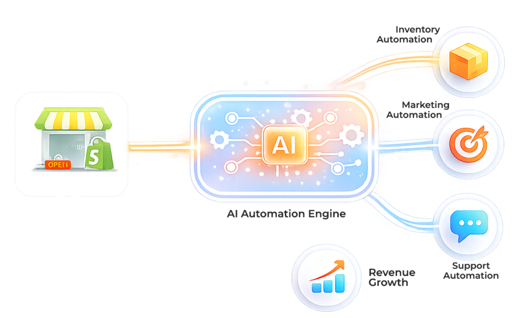 Shopify AI automation services